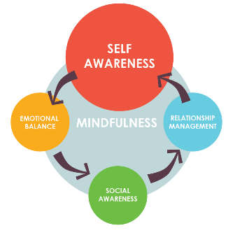 Mindfulness diagram.